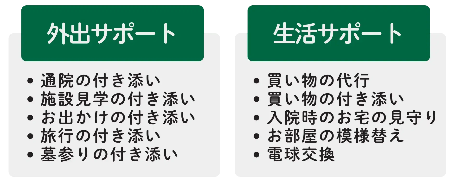 サポート内容: 外出サポート(通院・施設見学・お出かけ・旅行・墓参りの付き添い)と生活サポート(買い物の代行・付き添い、入院時のお宅の見守り、お部屋の模様替え、電球交換)