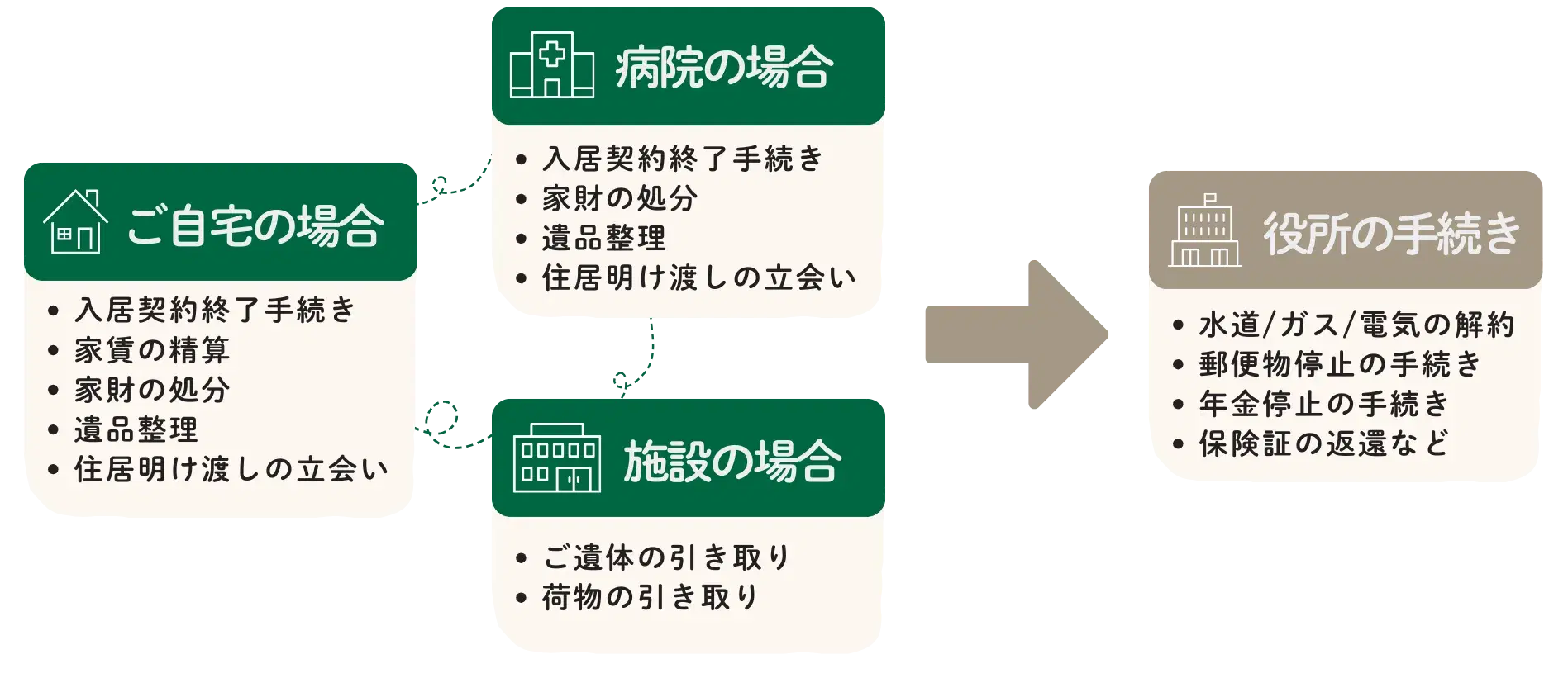 旅立ちサポートの内容: ご自宅・病院・施設それぞれの場合の手続き(入居契約終了手続き、家財の処分、遺品整理、ご遺体の引き取りなど)と、役所の手続き(水道・ガス・電気の解約、郵便物停止、年金停止、保険証の返還など)