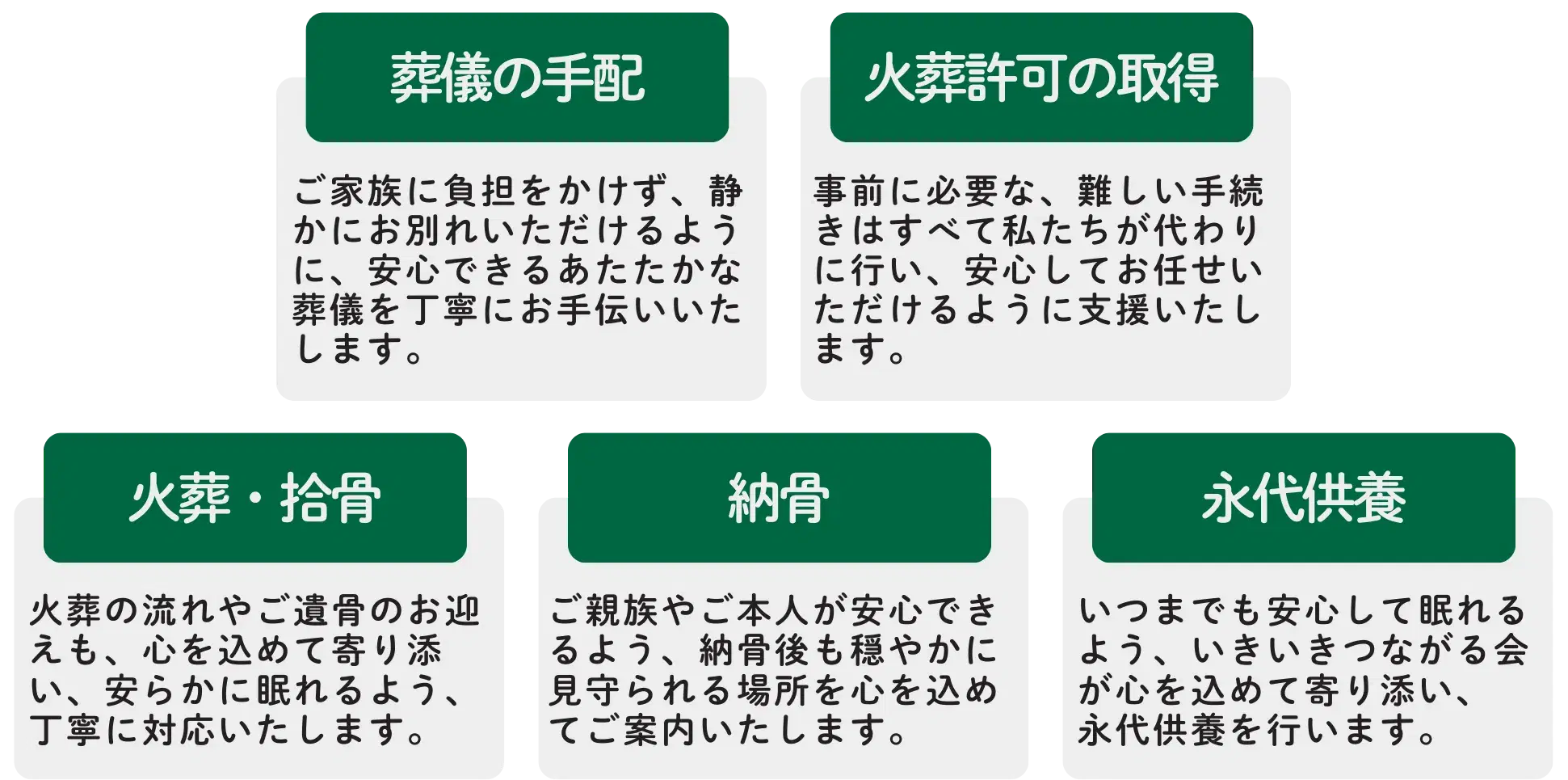 永代供養のサポート内容: 葬儀の手配、火葬許可の取得、火葬・拾骨、納骨、永代供養