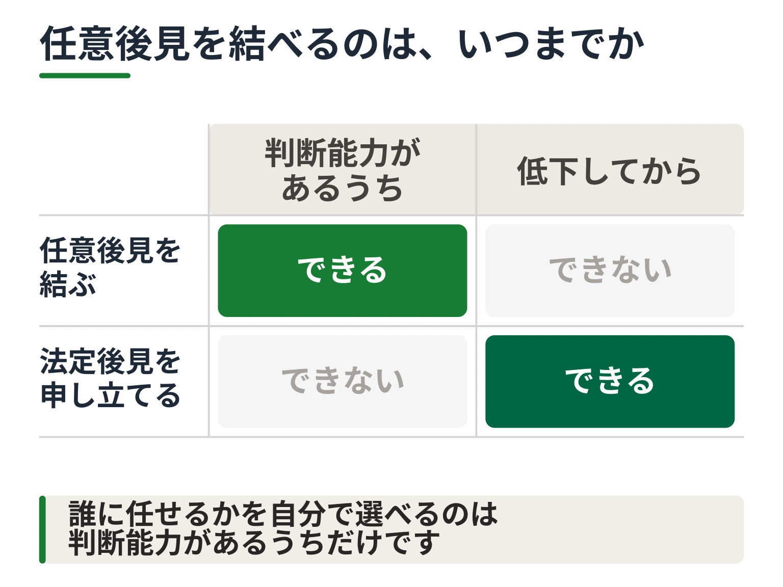 任意後見は判断能力があるうちしか結べず、判断能力が低下してからは法定後見の申立てしかできないことを示した表