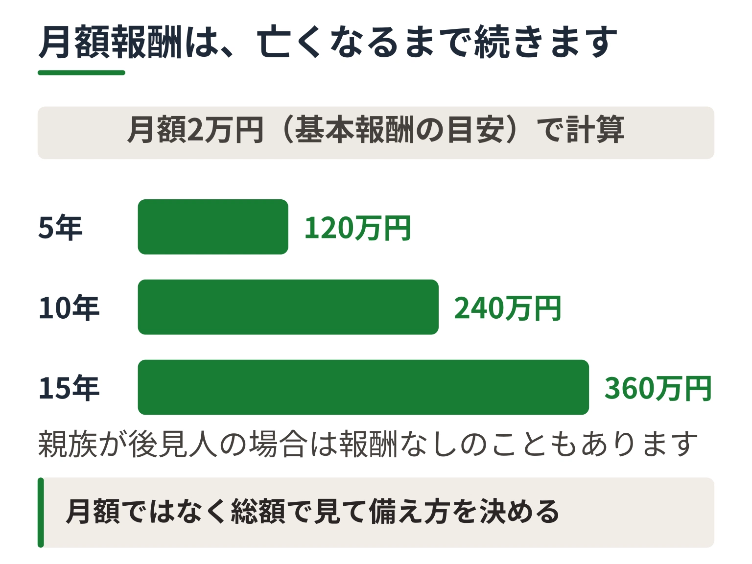 月額2万円の報酬が5年で120万円、10年で240万円、15年で360万円になることを示した棒グラフ
