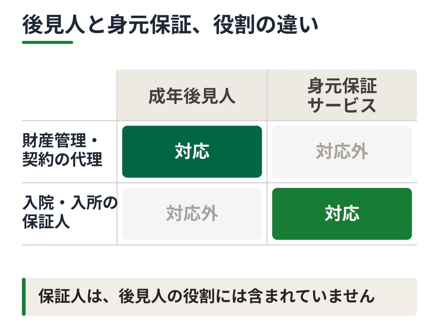 成年後見人は財産管理や契約の代理に対応するが入院・入所の保証人は対応外で、身元保証サービスはその逆であることを示した表
